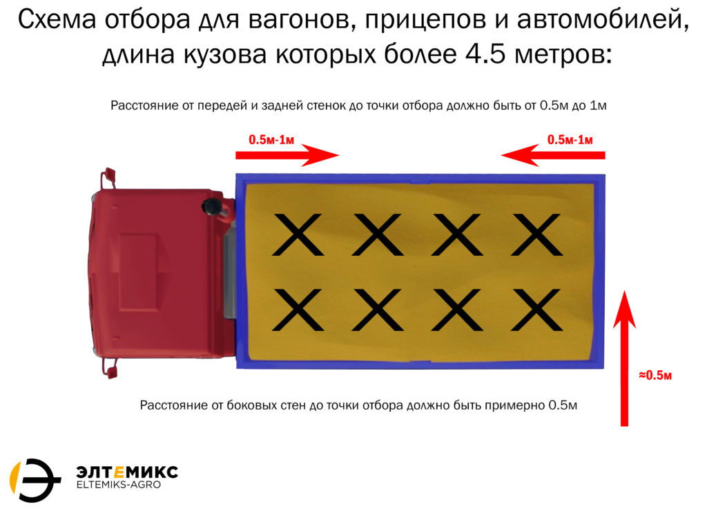 Изображение №3 - Правила приёмки и отбора проб зерна - Элтемикс Агро