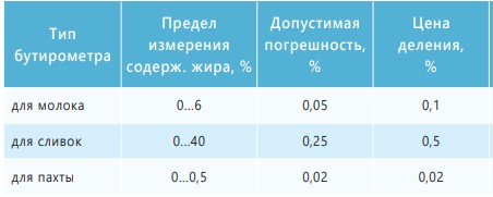 Изображение №1 - Бутирометр 1-6 (для молока), 1-40 (для сливок), 2-0,5 (для обезжиренного молока и пахты) - Элтемикс Агро